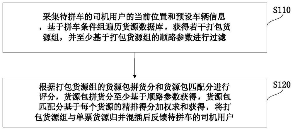 基于零担货源包的匹配方法、系统、设备及存储介质与流程