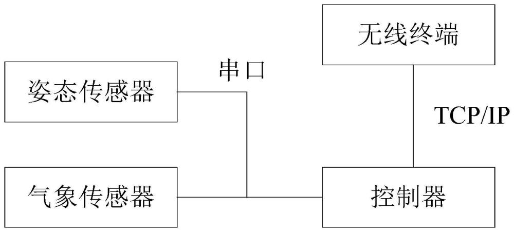 一种海洋观测系统的制作方法