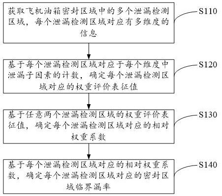 一种动态权重调整的飞机油箱密封区域临界漏率确定方法