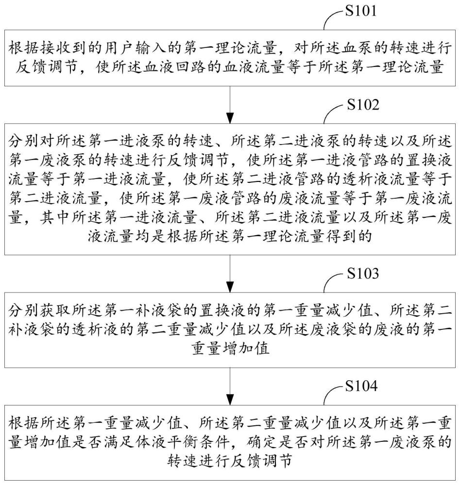 血液透析设备及存储介质的制作方法