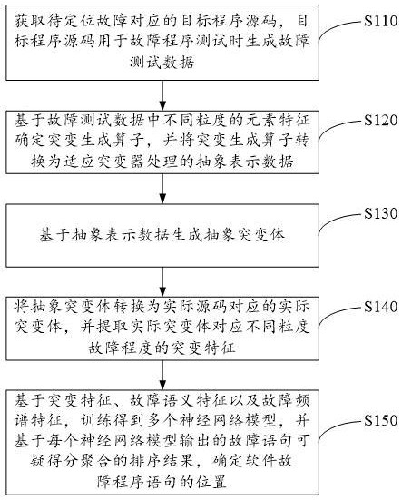 一种软件故障定位方法和装置