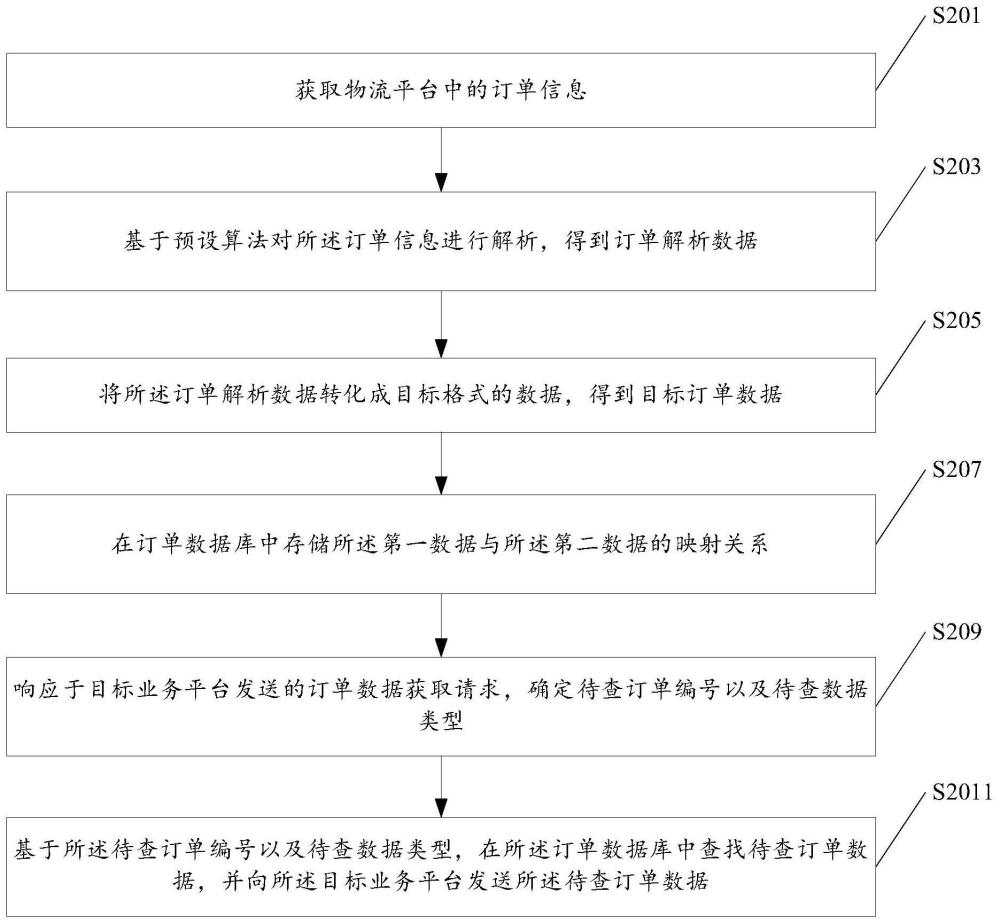 订单数据查询方法、装置、电子设备及存储介质与流程