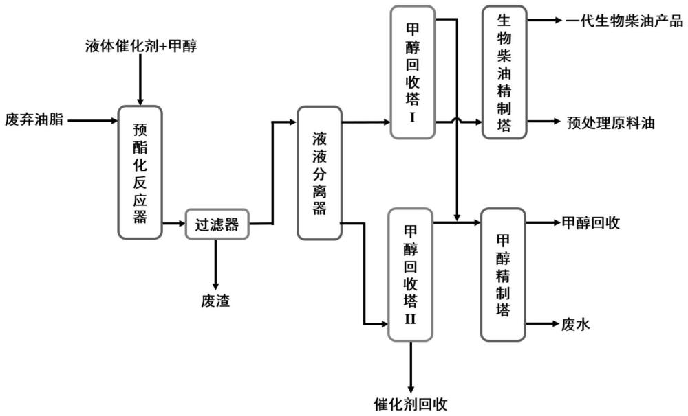 一种废弃油脂预处理与一代生物柴油联产工艺