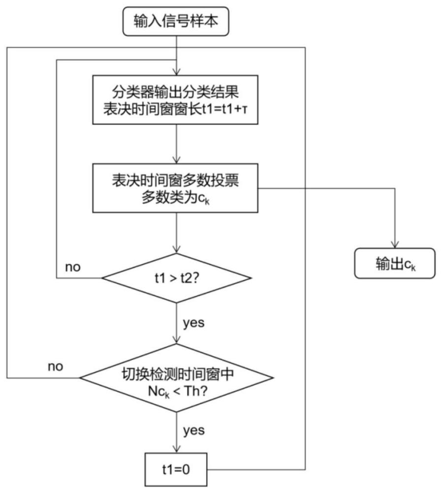 具有自适应表决时间窗窗长的基于多数投票的分类方法