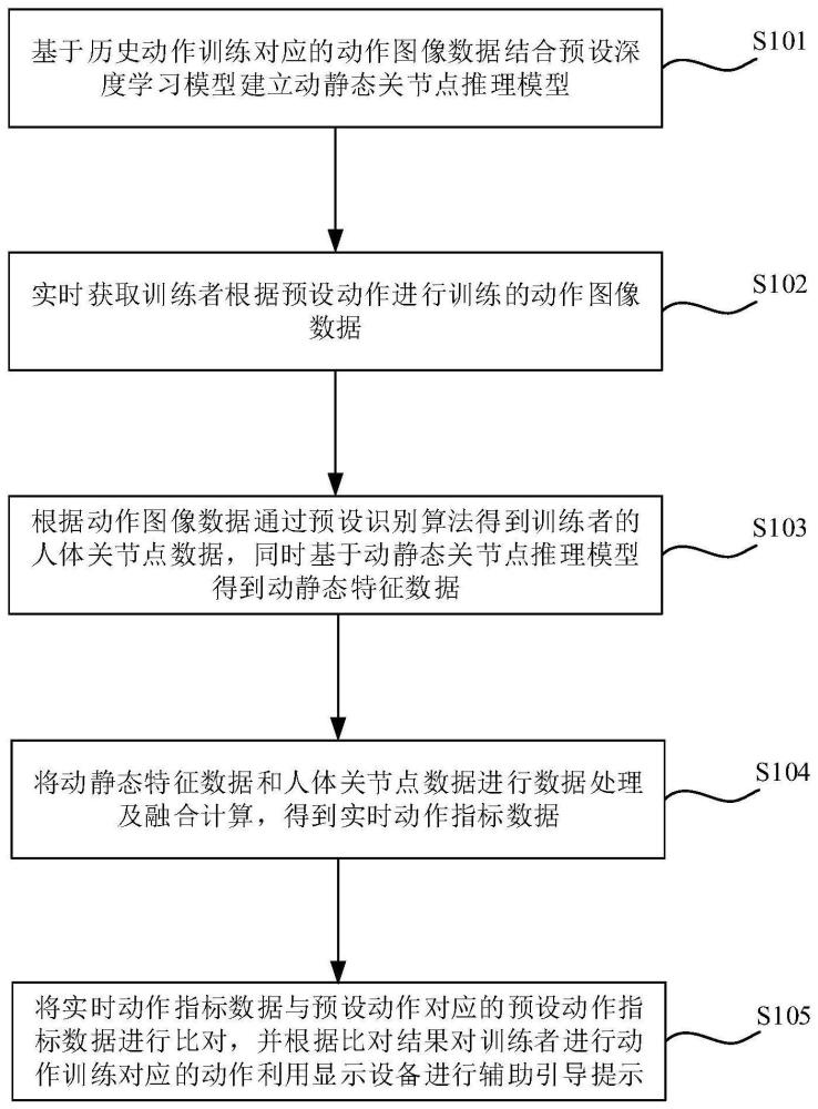 非接触式动静态动作训练辅助方法、装置、设备及介质