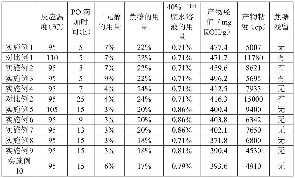 一种高官能度、低粘度聚醚多元醇的制备方法与流程