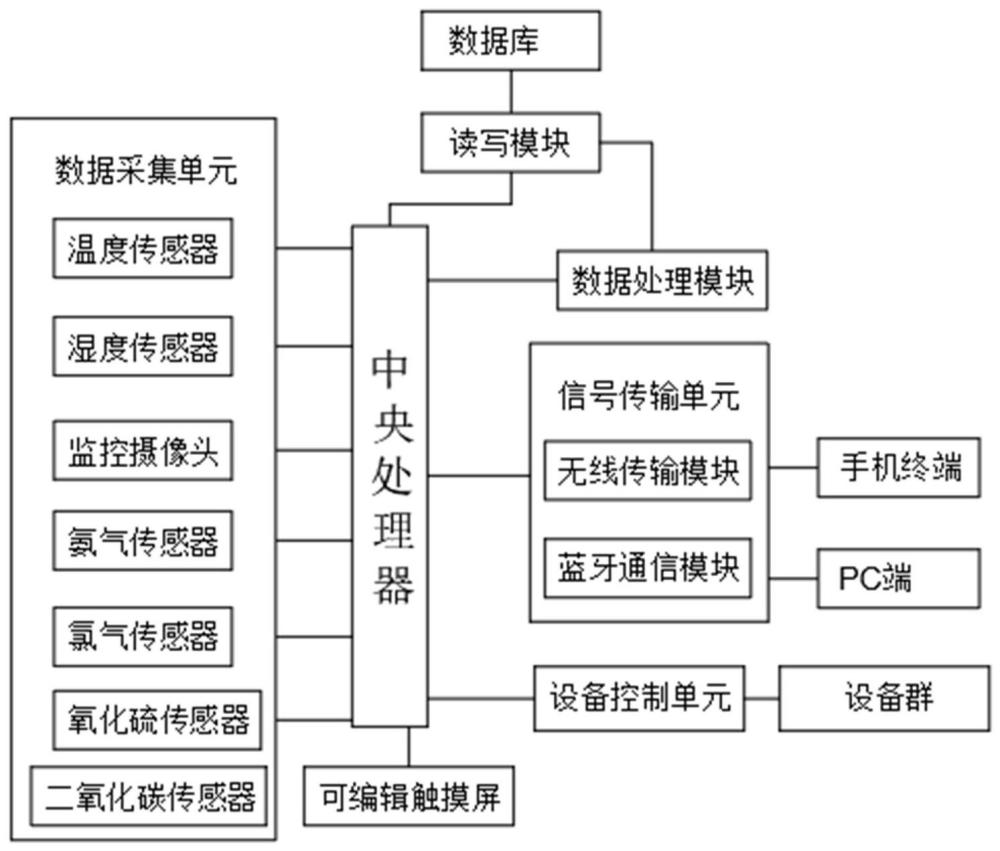 一种用于种植大棚的物联网信息系统的制作方法