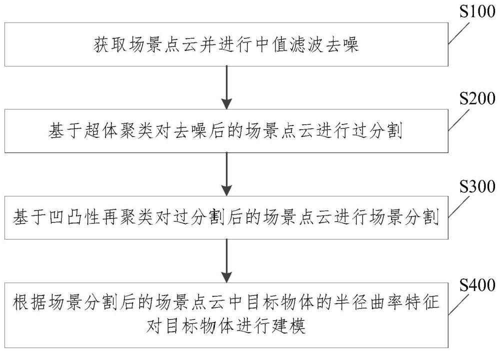 一种基于超体聚类和半径曲率特征的目标识别方法及装置与流程