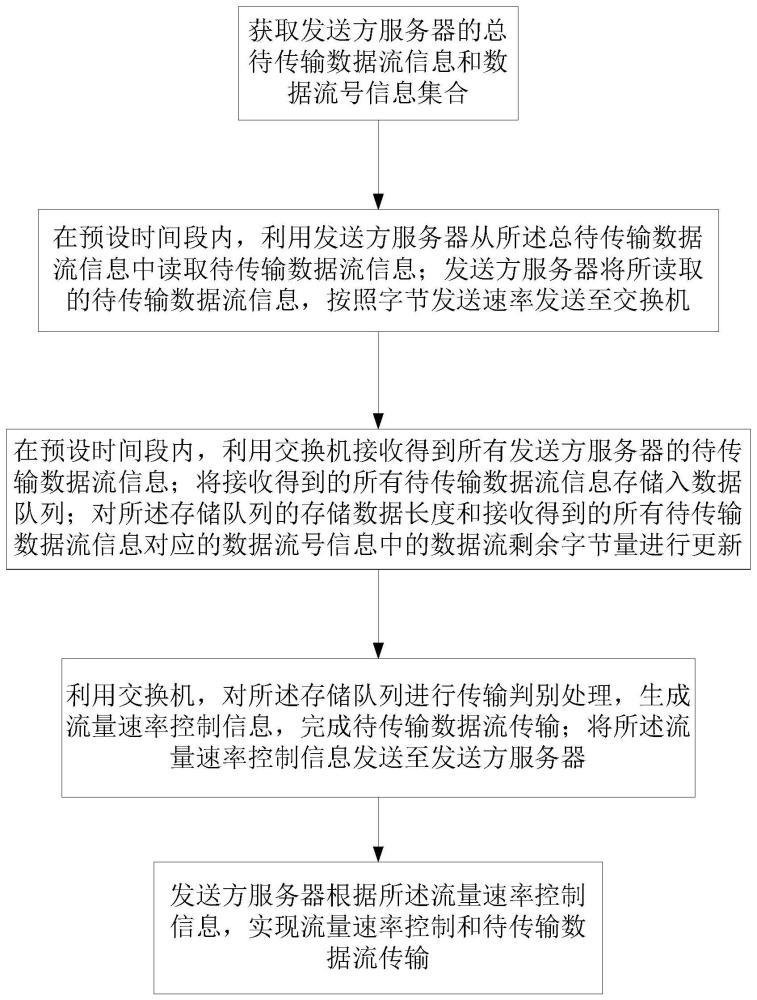 基于流量速率调节的数据中心网络数据传输方法和装置