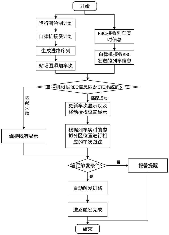 一种基于列控CTC的移动闭塞实现方法与流程