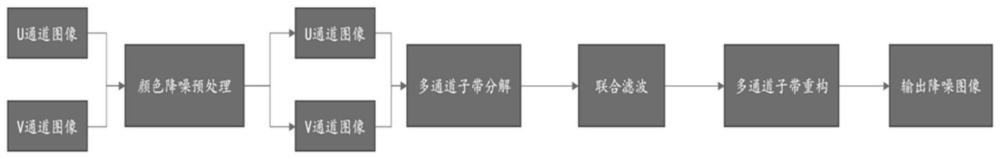 一种用于自动驾驶图像的颜色降噪方法与流程