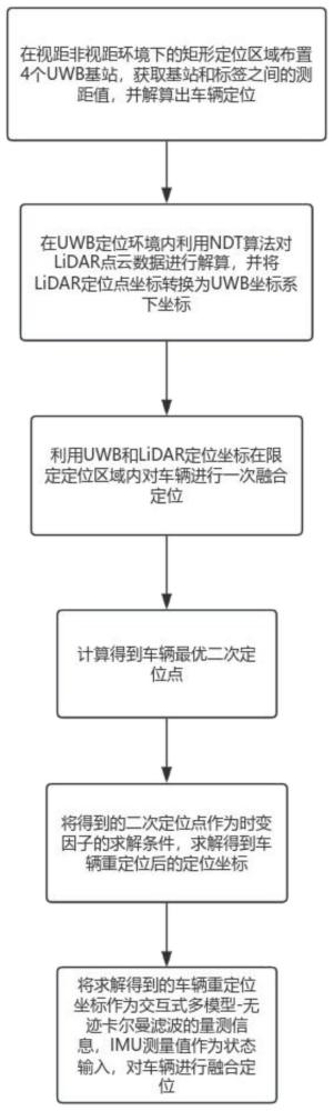 基于时变因子重定位的UWB-LiDAR-IMU组合定位方法