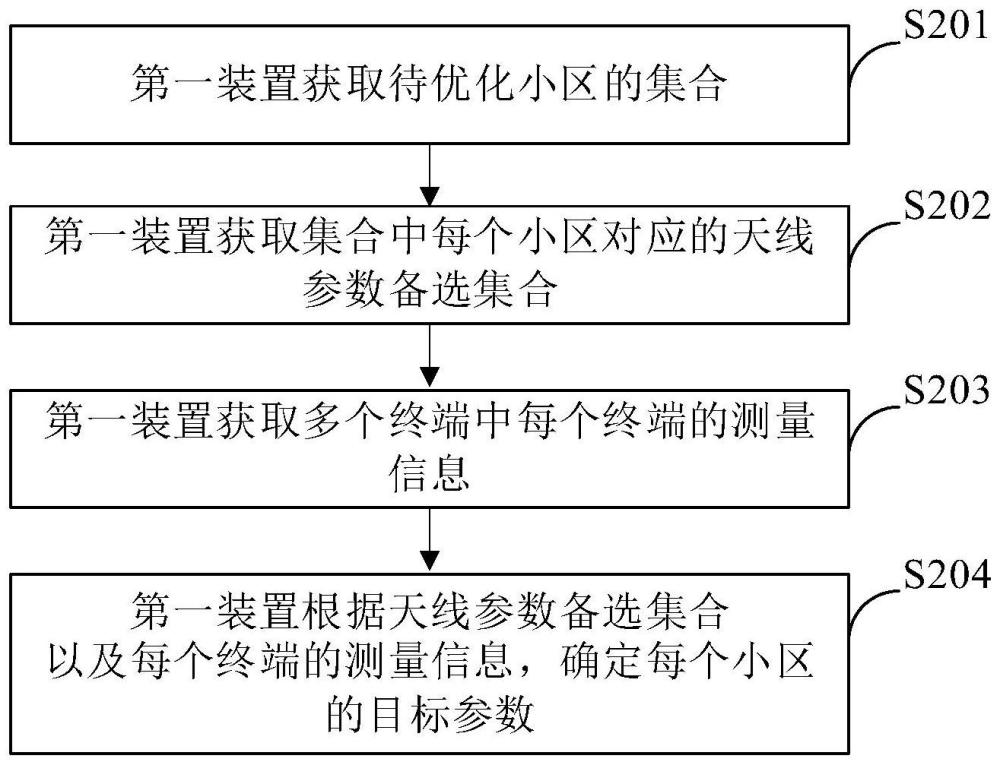 一种天线参数的确定方法及装置与流程