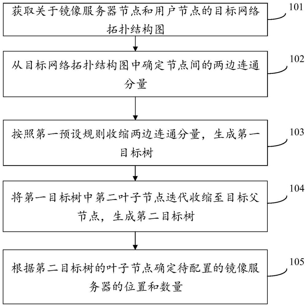 镜像服务器配置方法、装置、设备及存储介质与流程