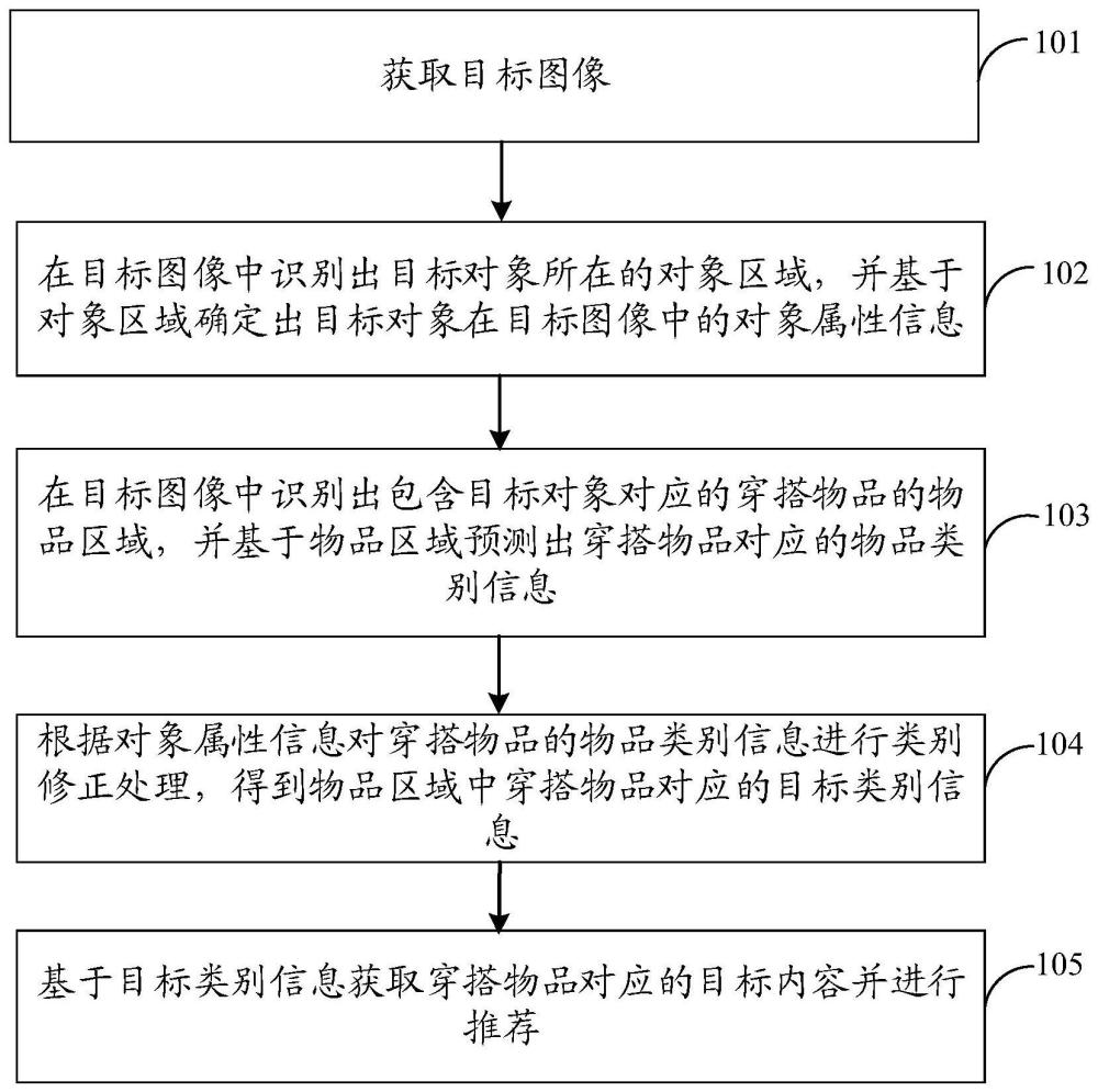 内容推荐方法、装置和计算机可读存储介质与流程