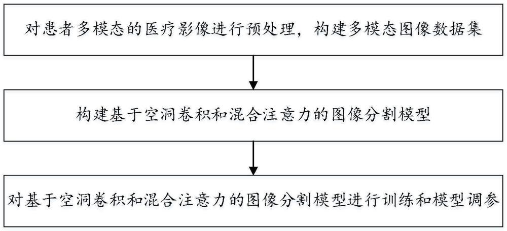 一种基于多模态融合的三维脑图像分割算法的制作方法