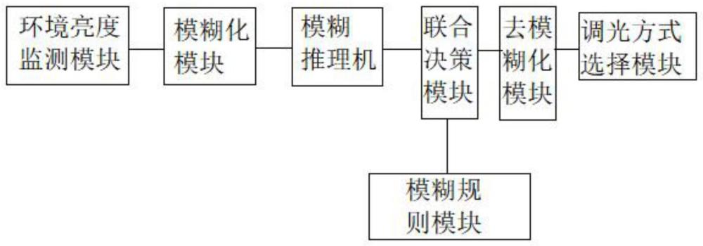 基于模糊控制的混合调光控制系统及控制方法与流程