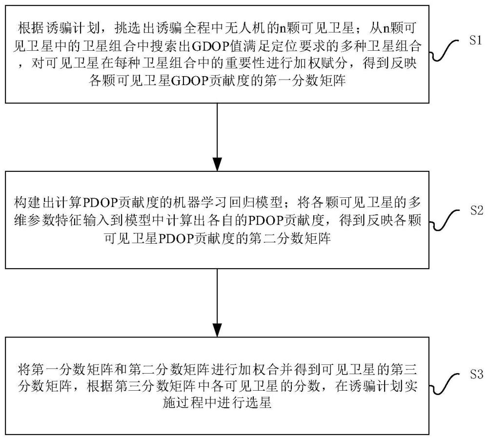 一种结合GDOP和PDOP贡献度的无人机诱骗选星方法