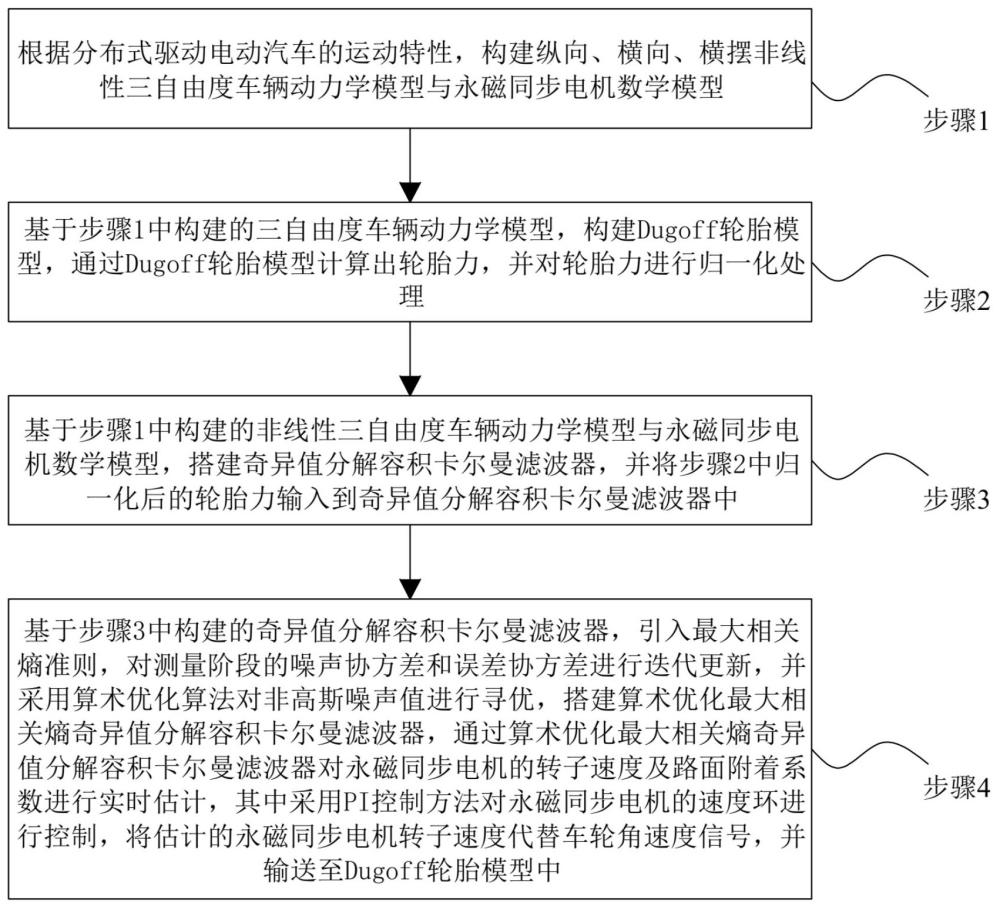 一种基于永磁同步电机的电动汽车路面附着系数估计方法