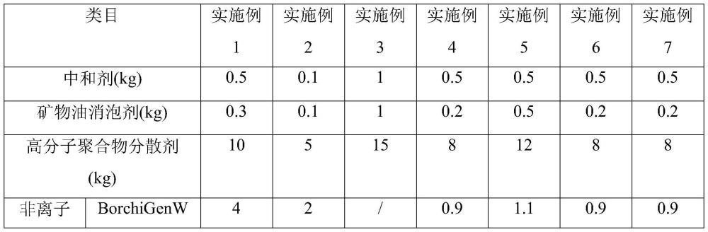 一种高分散性的绘画用丙烯颜料色浆及其制备方法与流程