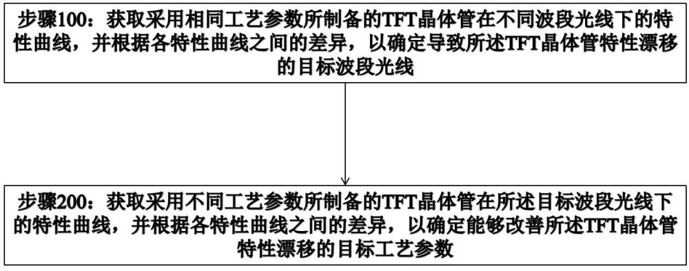 一种基于特性曲线的TFT信赖性测试方法与流程