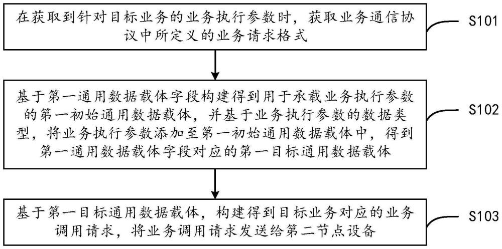 业务执行方法、装置、设备及介质与流程