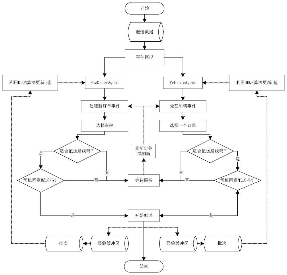 一种基于DDQN算法的配送车辆动态调度优化方法