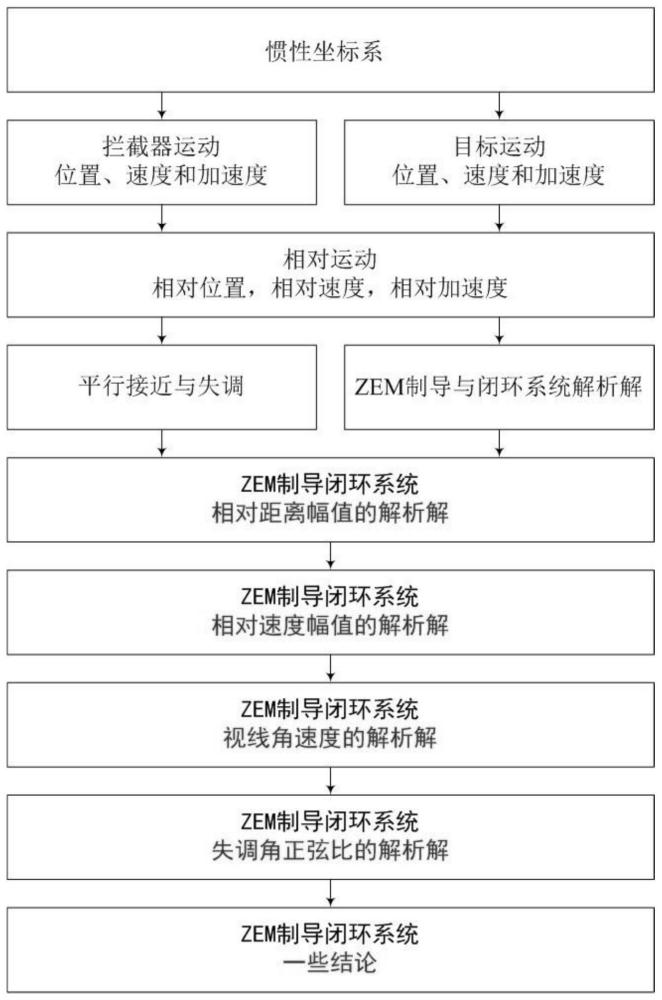 一种惯性坐标系ZEM制导状态的幅值变化关系的解析算法的制作方法