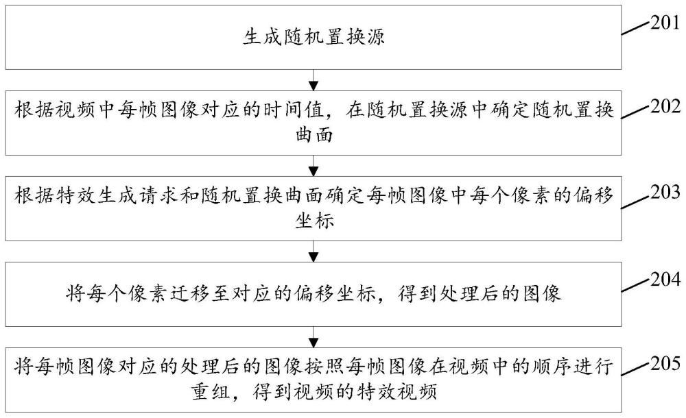 特效视频生成方法、装置、电子设备及存储介质与流程