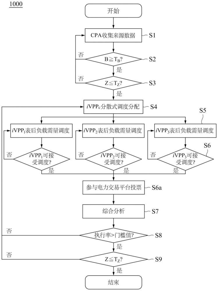 分散式虚拟电厂整合智能净零的混合系统及其方法与流程