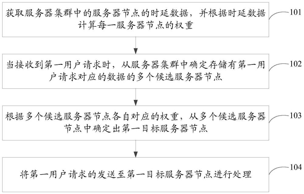 服务器集群的请求处理方法、装置、存储介质及设备与流程