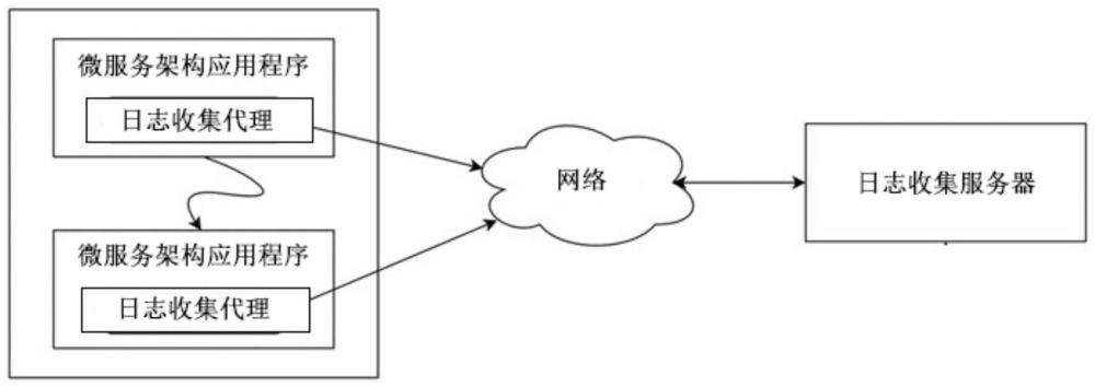 在MSA中追踪调用关系及根据其的日志信息显示方法与流程