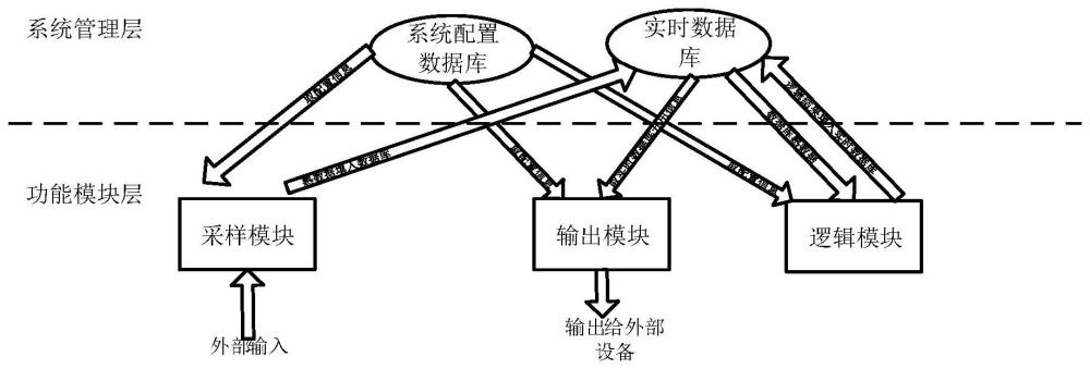 一种灵活配置采集执行单元功能的方法和系统与流程