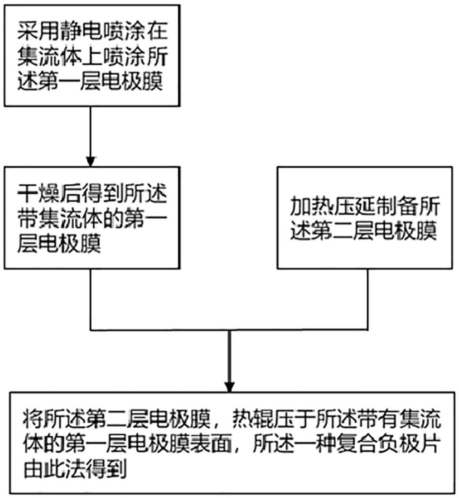 一种复合负极片及其制备方法和应用与流程