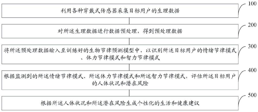 一种人体生物节律监控方法与流程