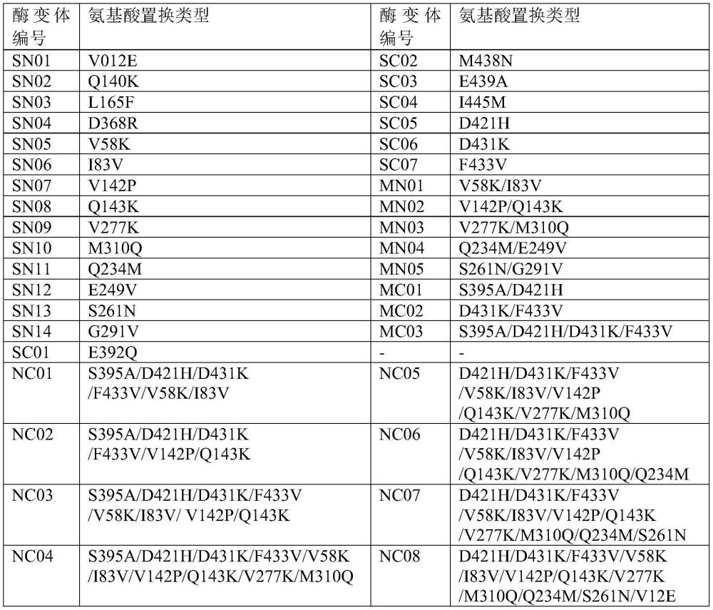 重组人透明质酸酶变体及其应用的制作方法