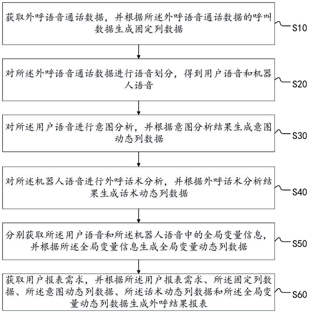 外呼结果报表生成方法、系统、终端及存储介质与流程