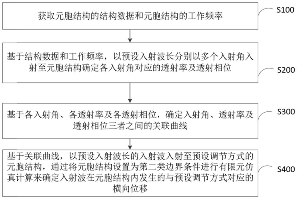 波束位移的调控方法和波束位移器件