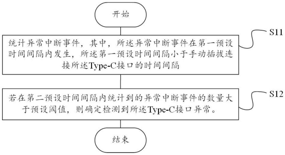 Type-C接口异常检测方法及装置、计算机可读存储介质、终端与流程