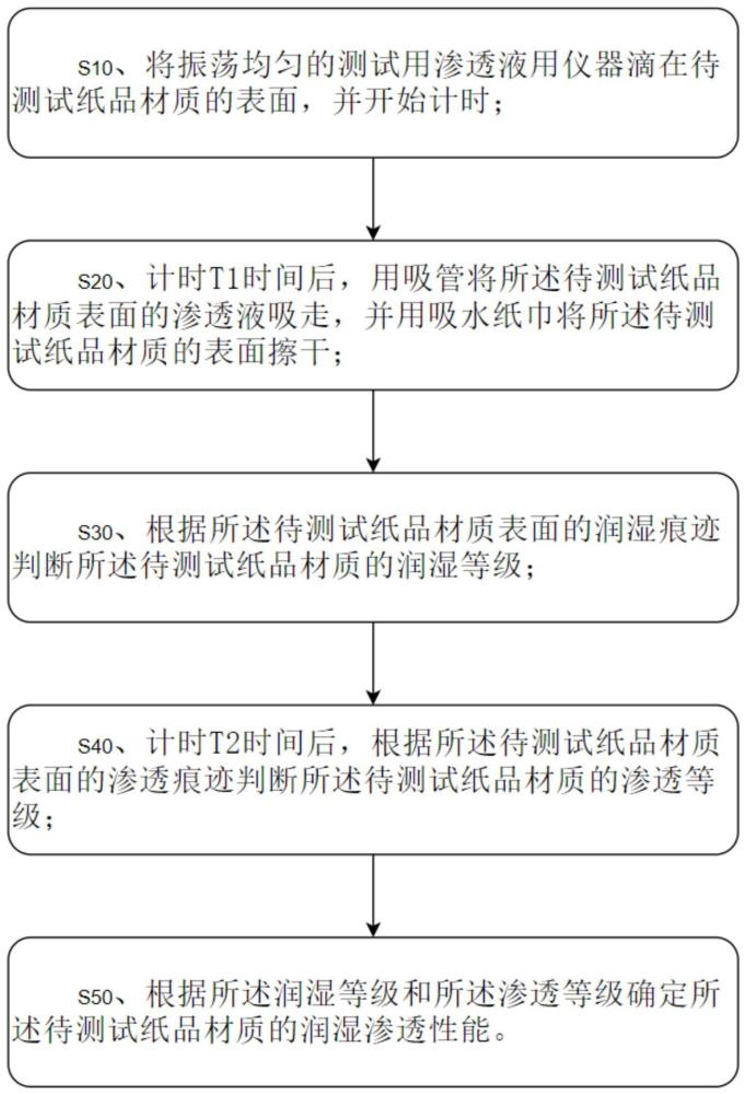 纸品材质的性能测试方法与流程