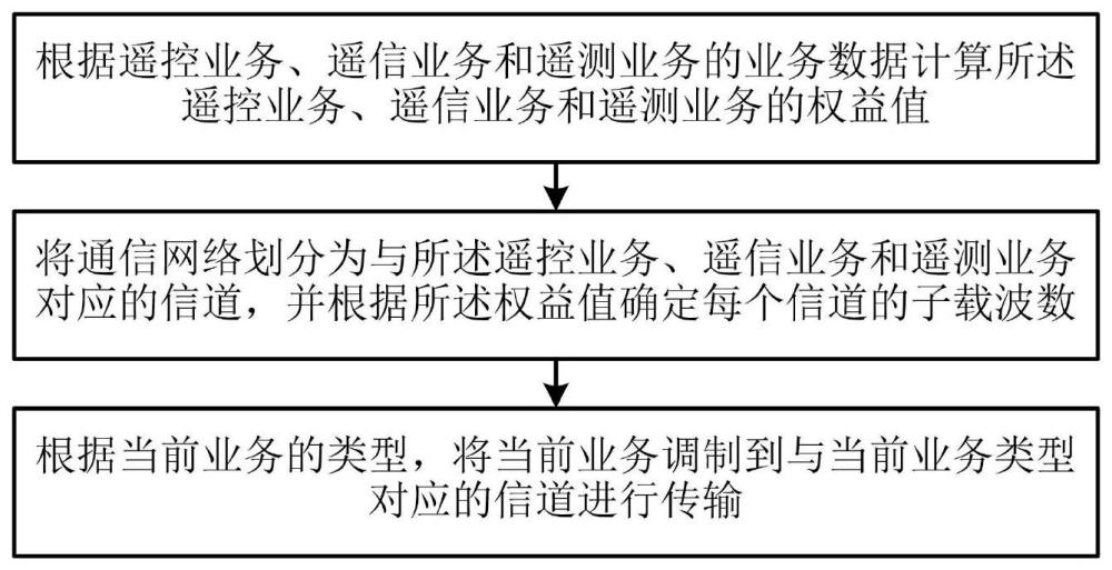 一种基于业务权益值分配子载波信道的通信方法和装置与流程