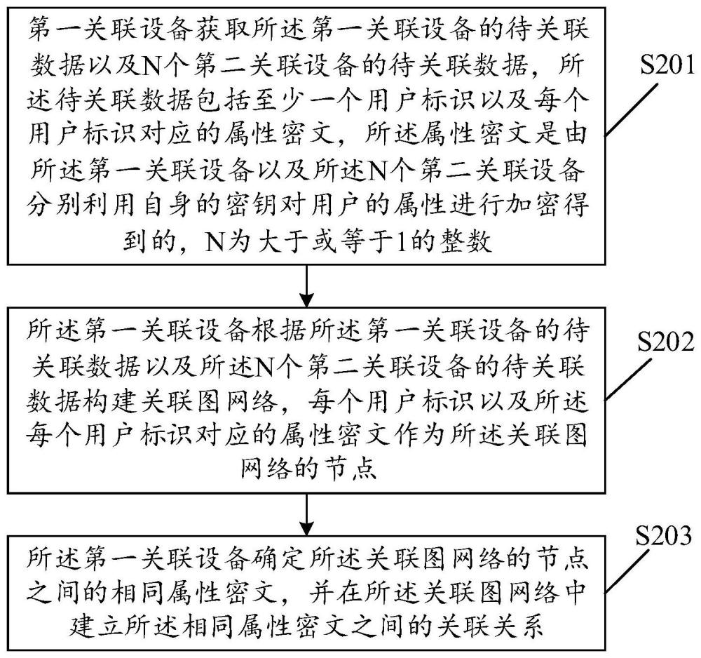 一种数据关联方法及计算机设备与流程