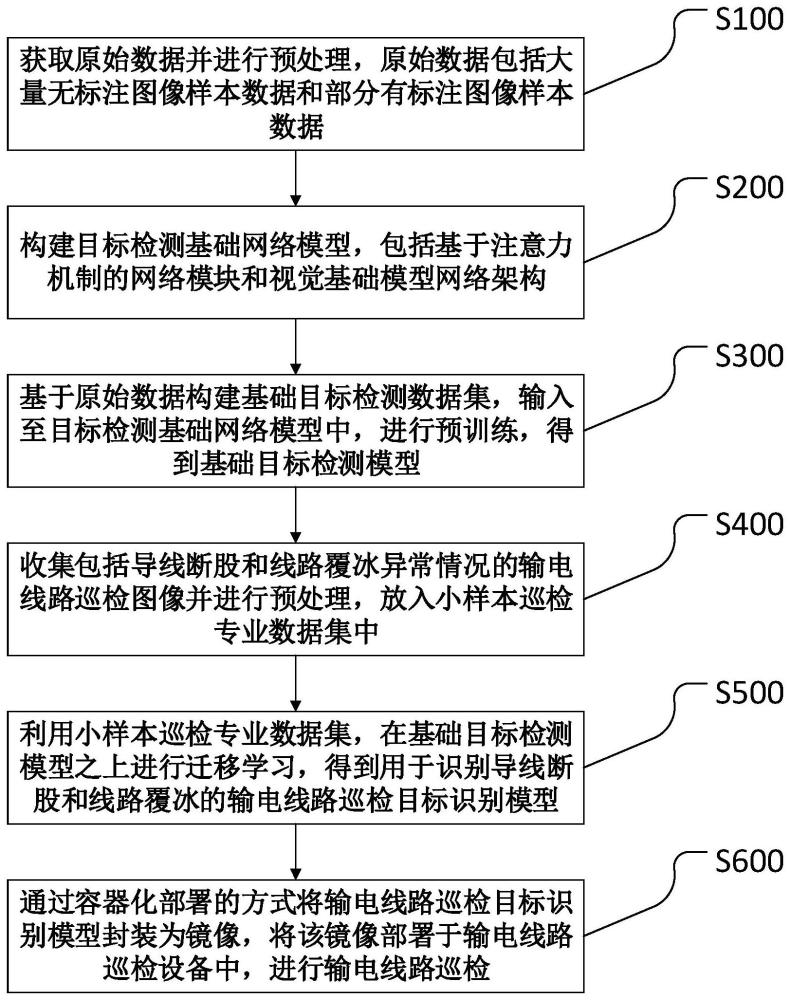 一种基于小样本和迁移学习的自监督预训练方法与流程