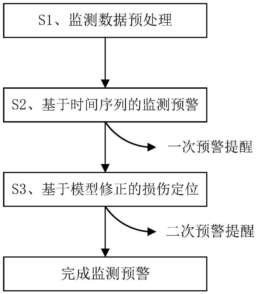 基于时间序列和模型修正的建筑安全监测预警方法