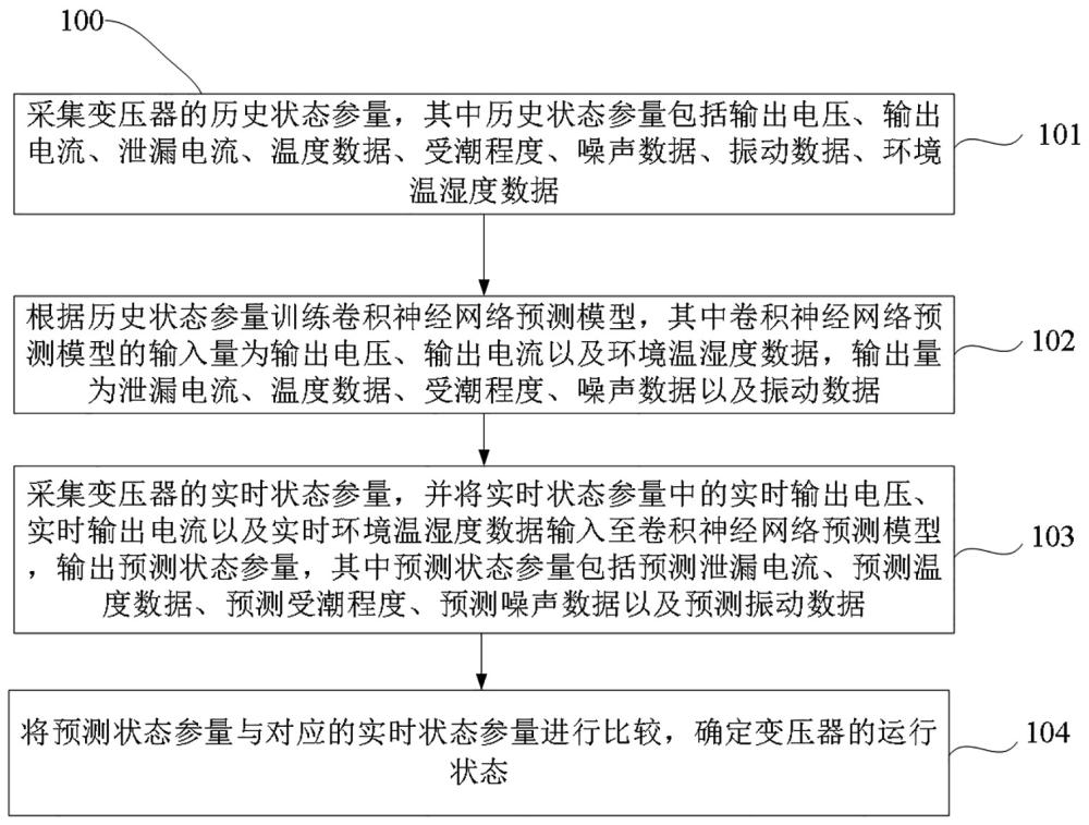 一种变压器运行状态监测方法及装置与流程