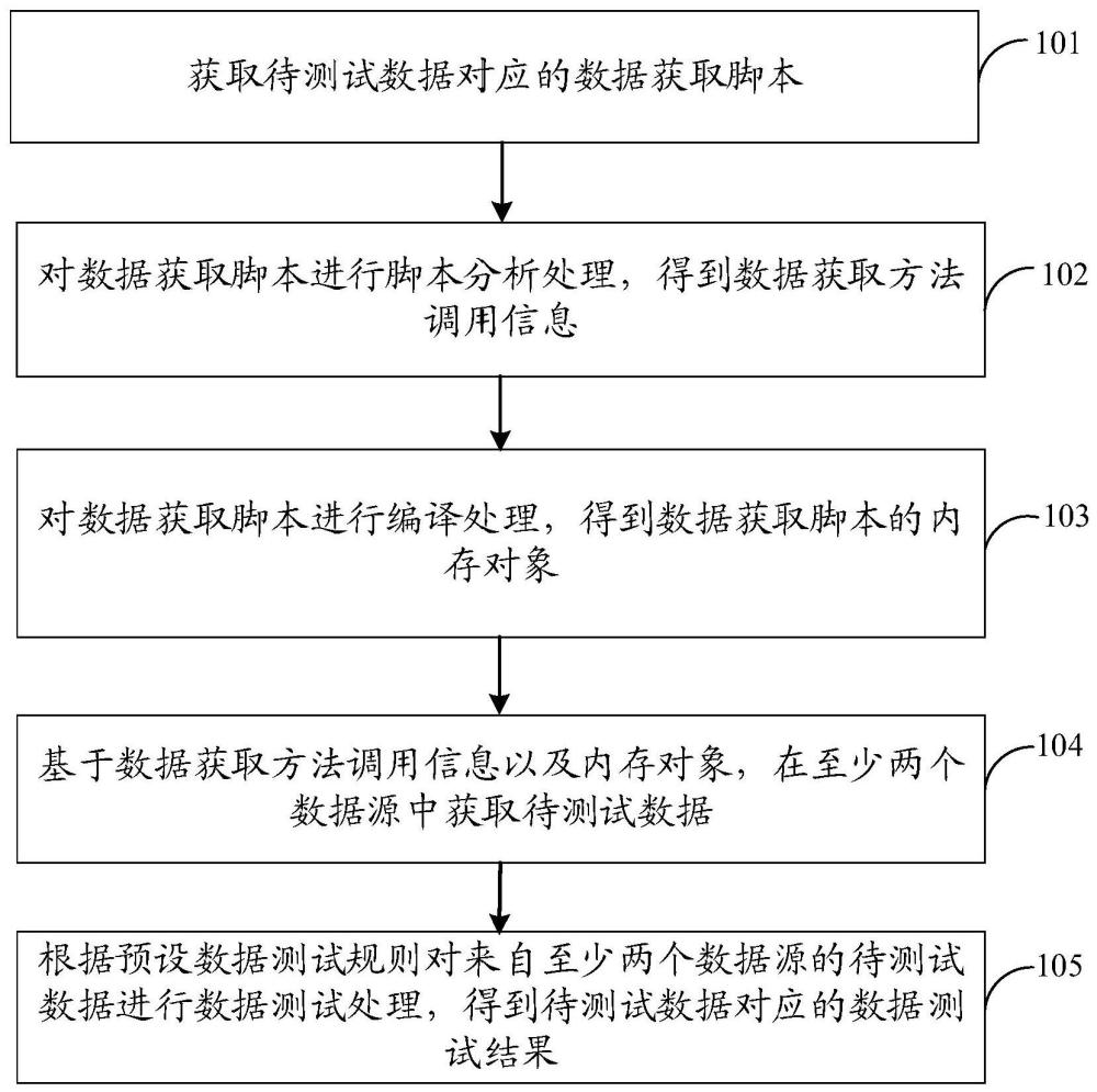 数据测试方法、装置和计算机可读存储介质与流程