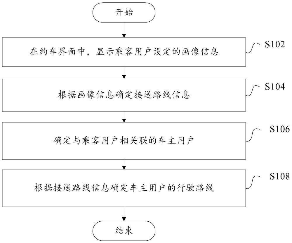 送驾方法和装置、电子设备、可读存储介质和芯片与流程