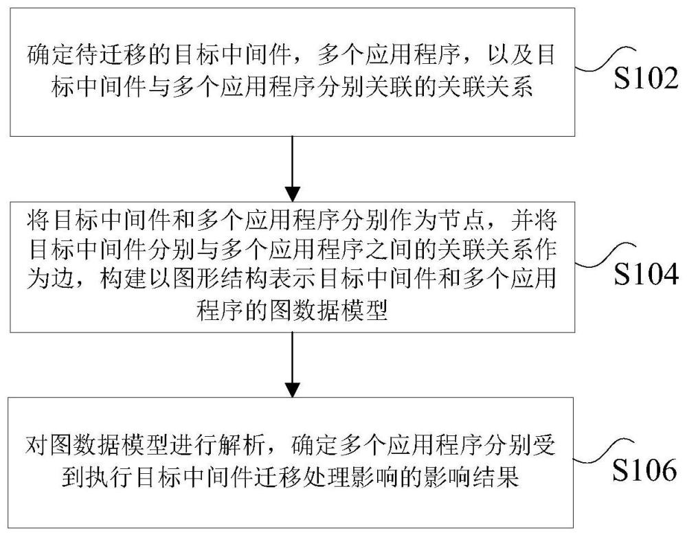 中间件迁移影响确定方法、装置、存储介质及电子设备与流程