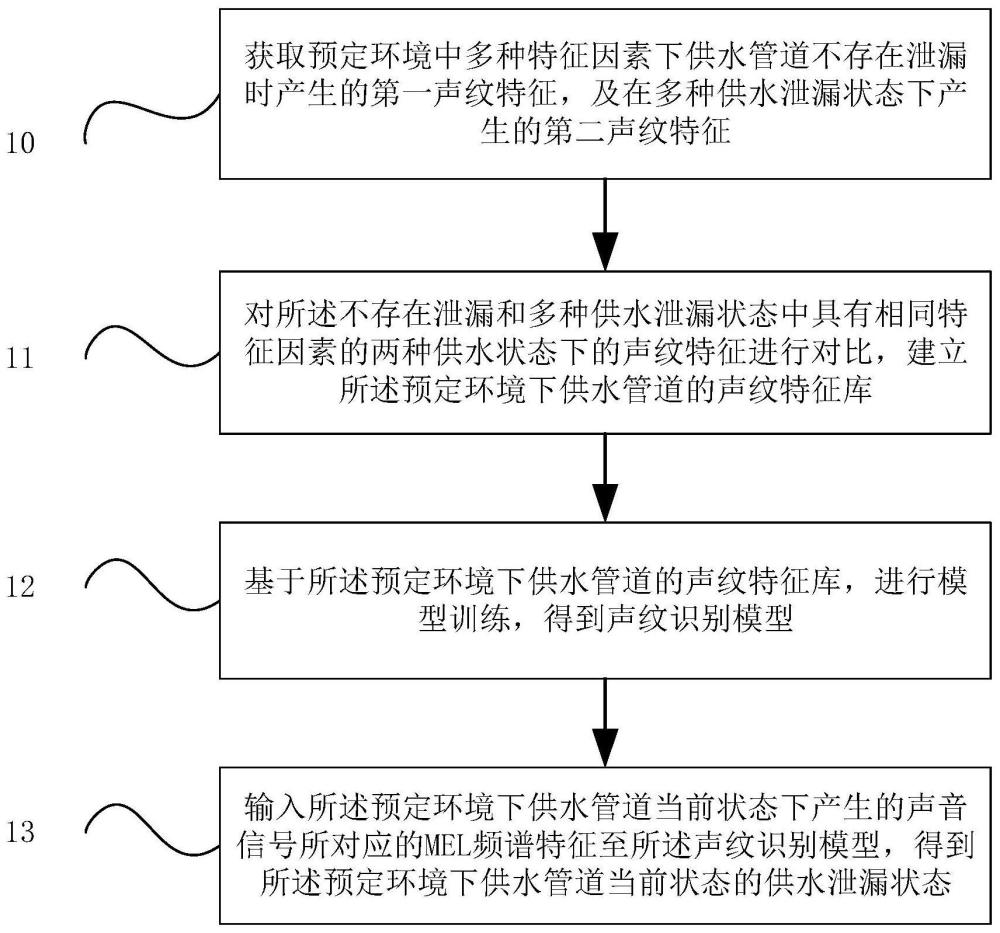 供水管道泄漏识别方法及装置与流程