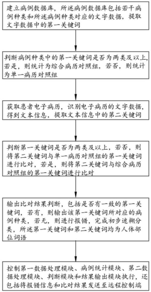 一种用于DRG的组别病案数据处理系统及方法、设备、介质与流程